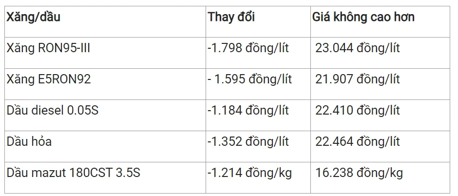 Giá xăng dầu hôm nay 20/10/2023: Giá dầu vọt lên hơn 93 usd/ thùng 3