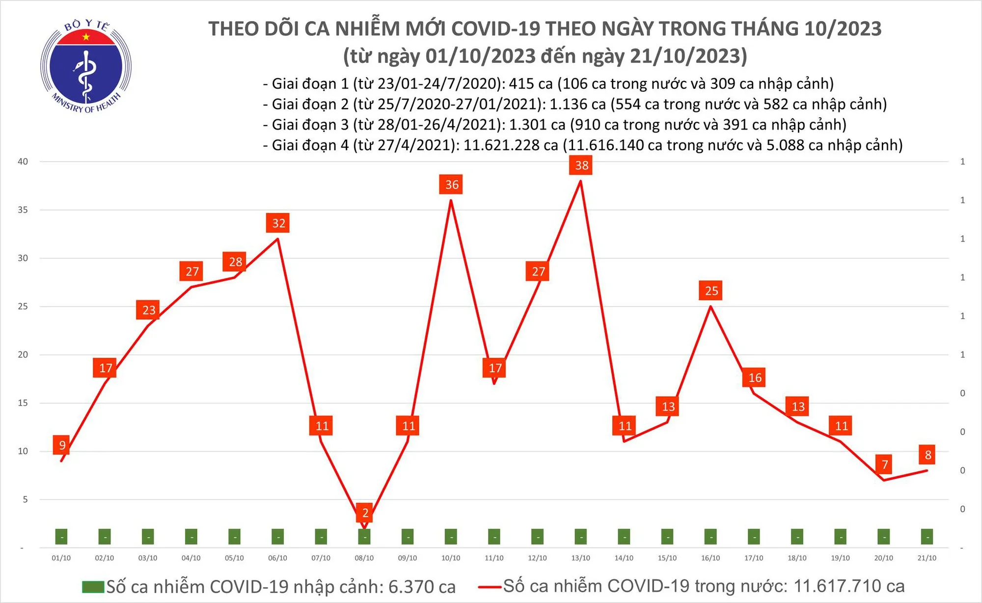 Biểu đồ số ca mắc Covid-19 thời gian qua. 