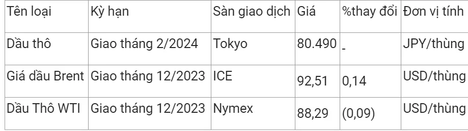 Giá xăng dầu hôm nay 21/10/2023: Biến động trái chiều 1