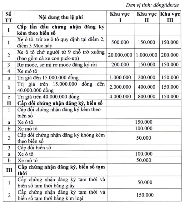 Từ ngày 22/10, điều chỉnh lệ phí đăng ký và cấp biển số xe 1