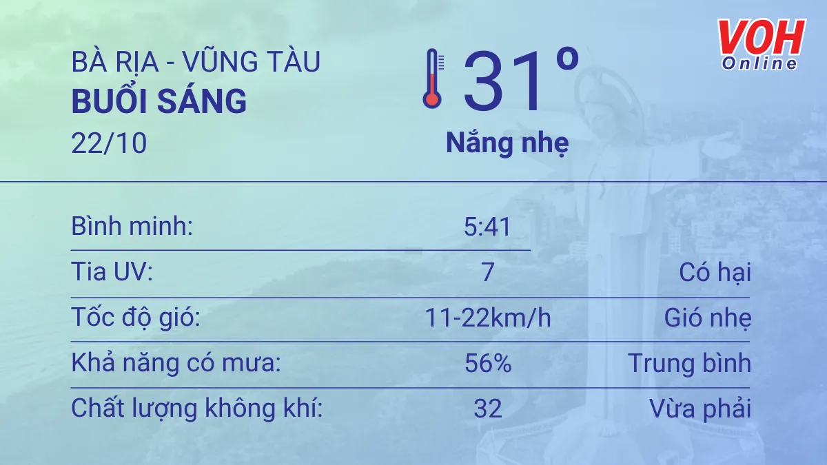 Thời tiết Vũng Tàu 22/10 - 23/10: Trời nắng nhẹ, lượng UV có hại 1