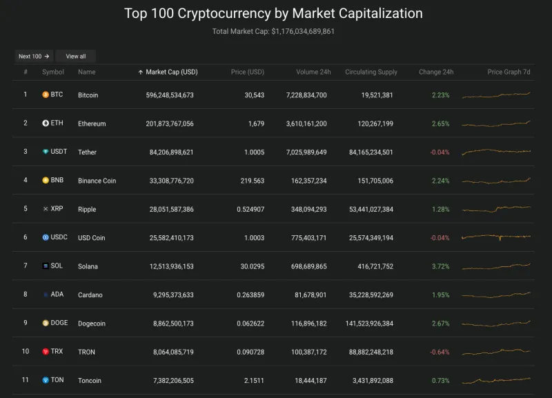 Giá Bitcoin hôm nay 23/10/2023: Tăng vượt 30.000 USD 2