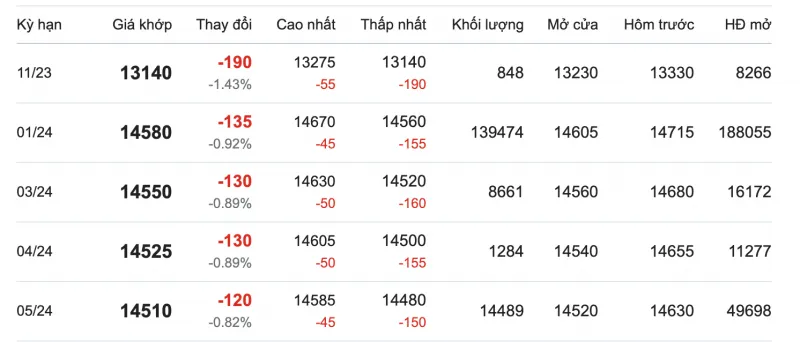 Giá cao su hôm nay 23/10/2023: Trái chiều nhau 2