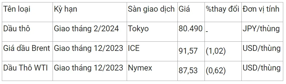 Giá xăng dầu hôm nay 23/10/2023: Giá xăng dầu dự báo tăng vào chiều nay sau 2 lần giảm 3