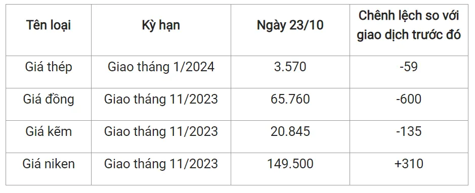 Giá sắt thép xây dựng hôm nay 23/10/2023: Giảm mạnh trong phiên đầu tuần 2
