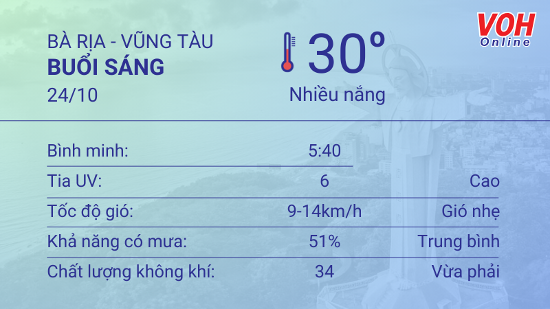 Thời tiết Vũng Tàu 23/10 - 24/10: Trời mưa nhẹ thoáng qua, UV mức cao 4