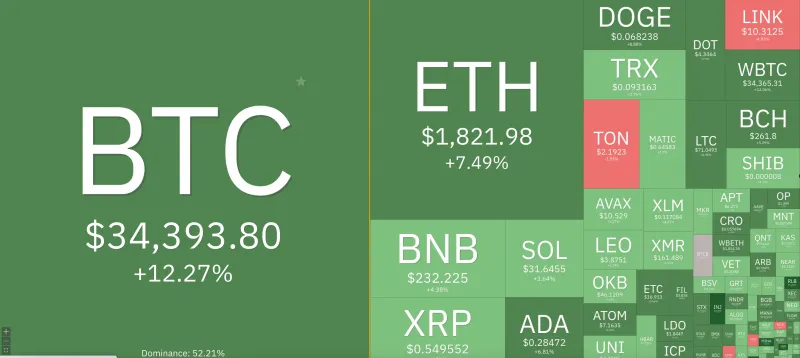 Giá Bitcoin hôm nay 24/10/2023: Tăng phi mã, cao nhất 17 tháng 1