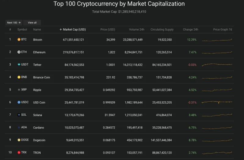 Giá Bitcoin hôm nay 24/10/2023: Tăng phi mã, cao nhất 17 tháng 2