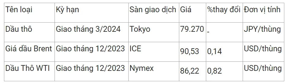 Giá xăng dầu hôm nay 24/10/2023: Đảo chiều tăng trở lại 1