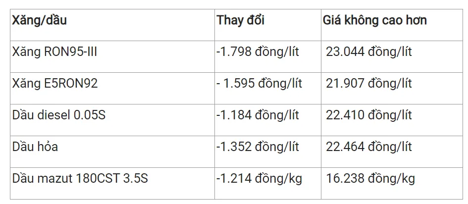 Giá xăng dầu hôm nay 24/10/2023: Đảo chiều tăng trở lại 2