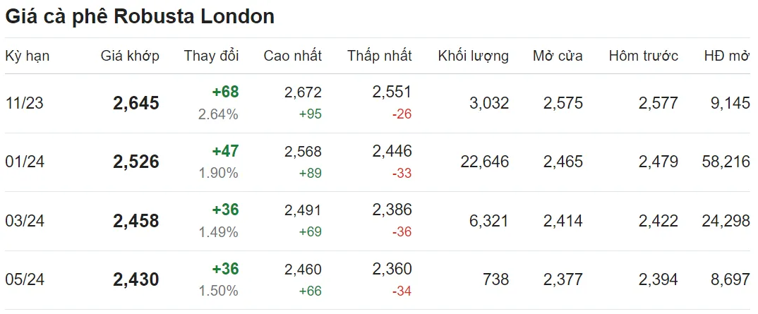 Giá cà phê hôm nay 24/10/2023: Vụt tăng 1.000 đồng/kg 2