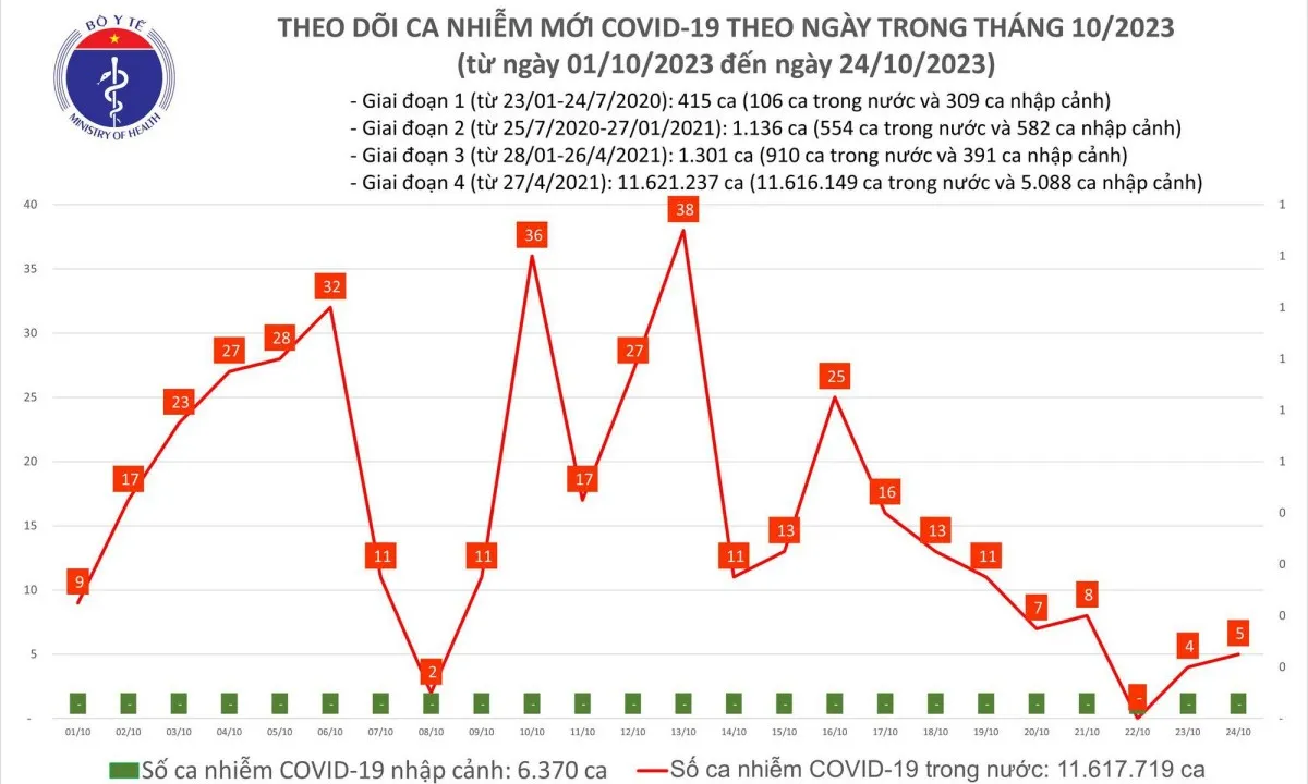 Ngày 24/10: Số ca Covid-19 giảm mạnh 1