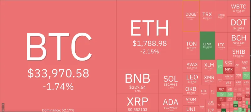 Giá Bitcoin hôm nay 25/10/2023: Bitcoin tăng hơn 4.000 USD trong 24 giờ 1