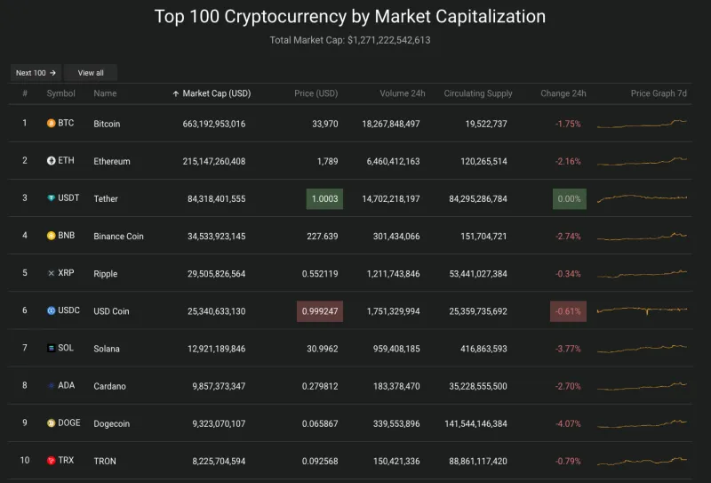 Giá Bitcoin hôm nay 25/10/2023: Bitcoin tăng hơn 4.000 USD trong 24 giờ 2