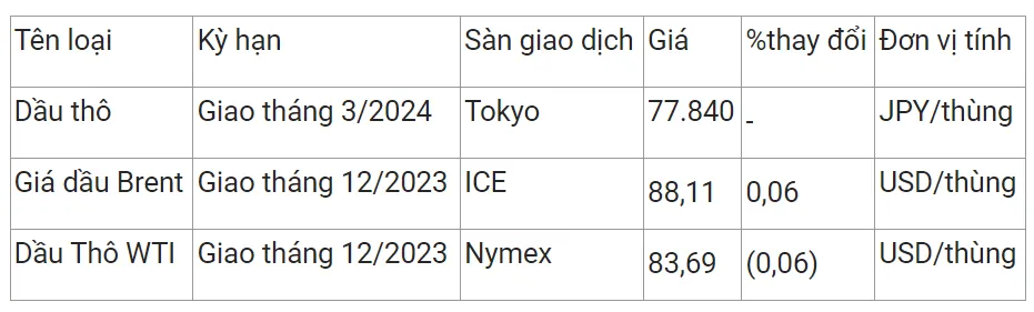 Giá xăng dầu hôm nay 25/10/2023: Biến động trái chiều 1