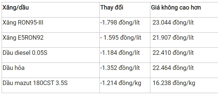 Giá xăng dầu hôm nay 25/10/2023: Biến động trái chiều 2