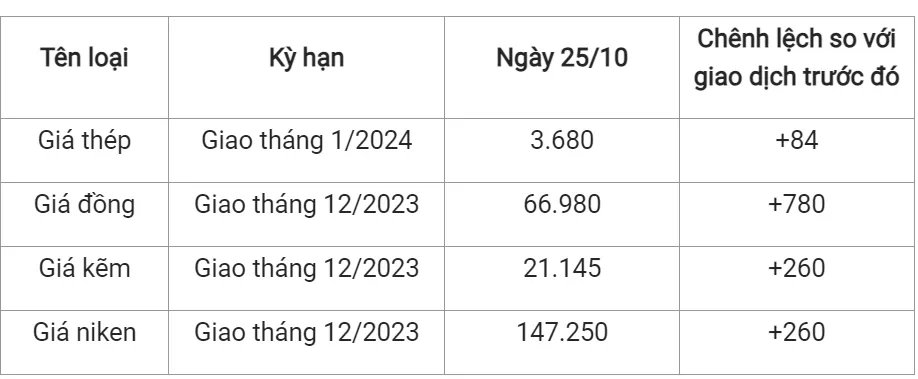 Giá sắt thép xây dựng hôm nay 25/10/2023: Tiếp đà tăng 1