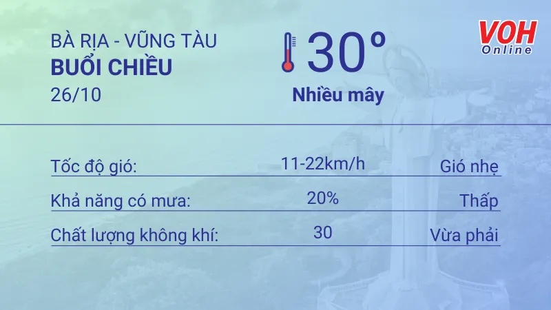 Thời tiết Vũng Tàu 25/10 - 26/10: Sáng và tối có mưa dông rải rác, lượng UV ở mức thấp 5