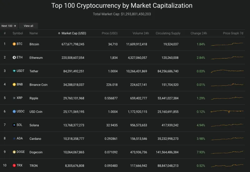 Giá Bitcoin hôm nay 26/10/2023: Tăng gấp đôi giá trị 2