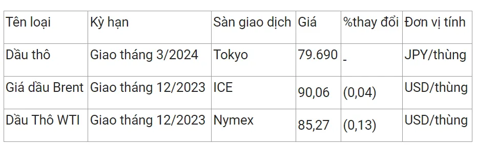 Giá xăng dầu hôm nay 26/10/2023: Duy trì đà tăng 1