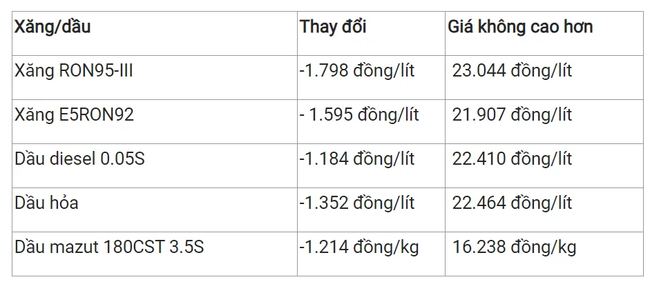 Giá xăng dầu hôm nay 26/10/2023: Duy trì đà tăng 2