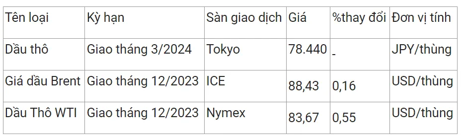 Giá xăng dầu hôm nay 27/10/2023: Phục hồi nhẹ 2