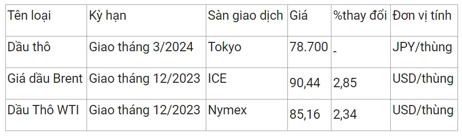 Giá xăng dầu hôm nay 28/10/2023: Tăng gần 3% 2