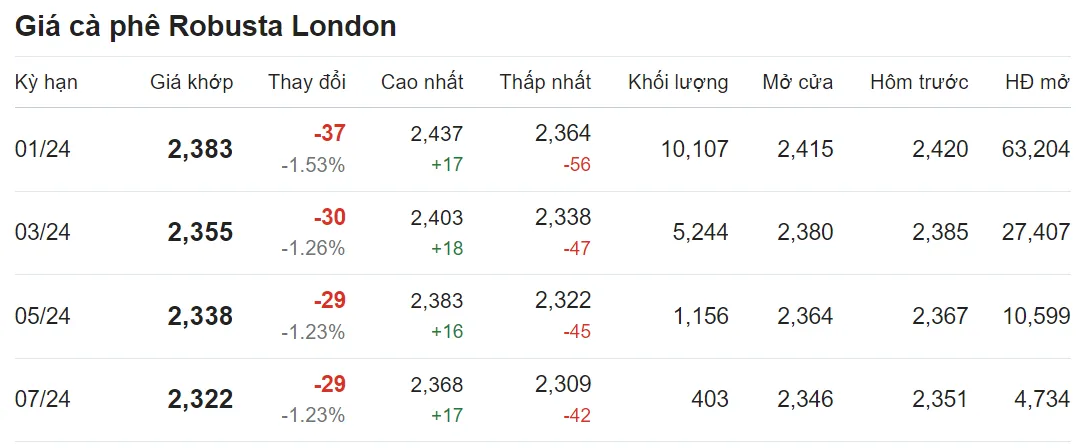 Giá cà phê hôm nay 28/10/2023: Lao dốc không ngừng 2