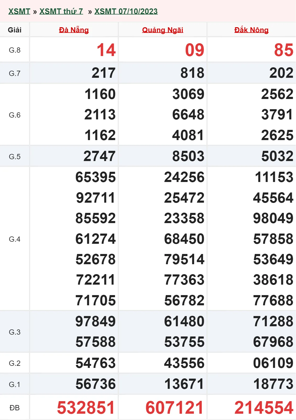 XSMT 28/10, Trực tiếp xổ số miền Trung thứ 7 ngày 28/10/2023 3