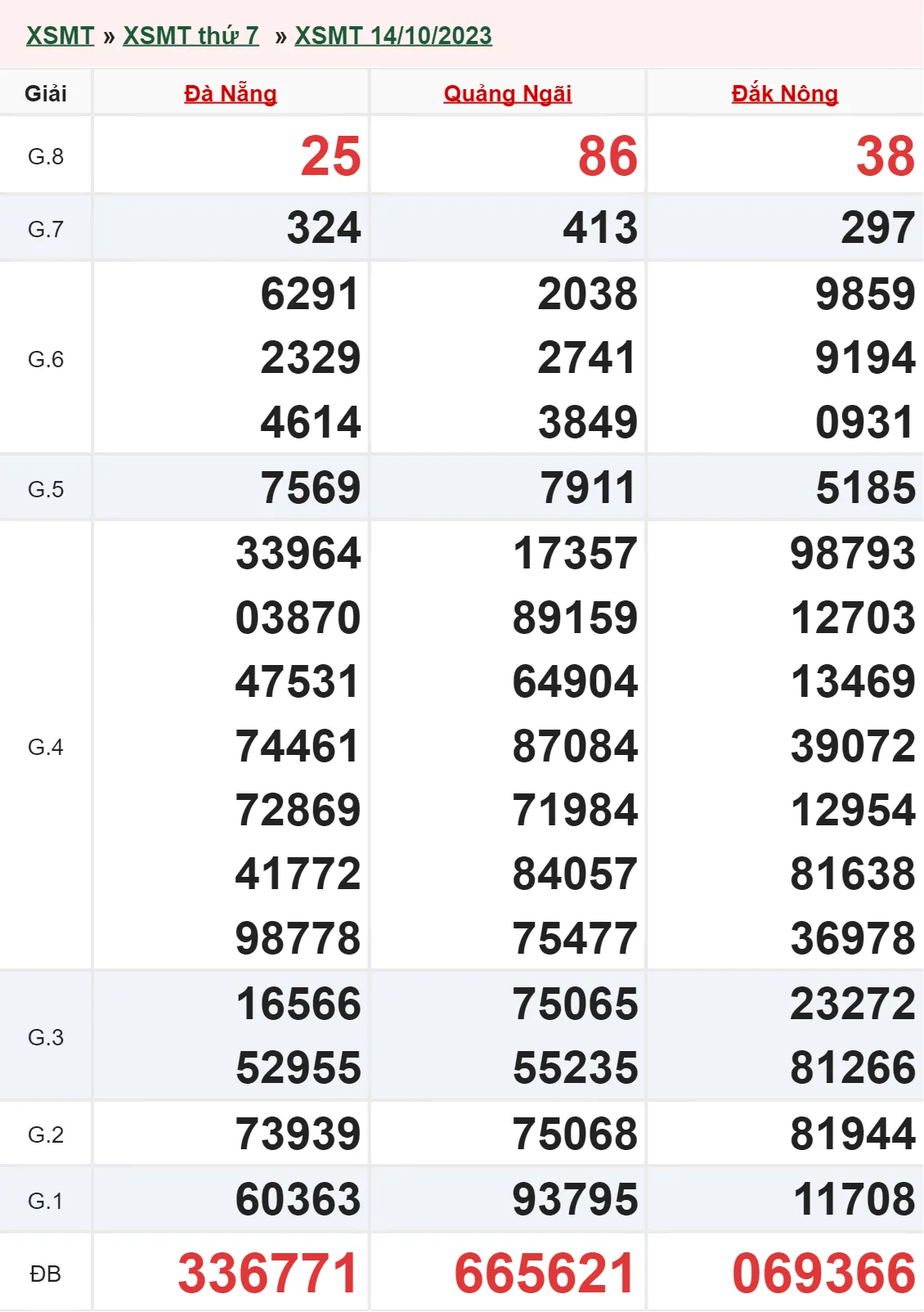 XSMT 28/10, Trực tiếp xổ số miền Trung thứ 7 ngày 28/10/2023 2