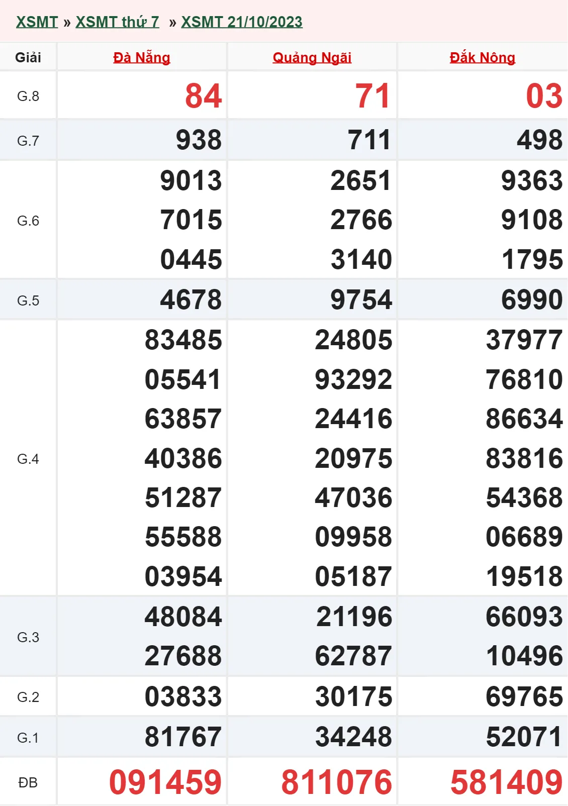XSMT 28/10, Trực tiếp xổ số miền Trung thứ 7 ngày 28/10/2023 1