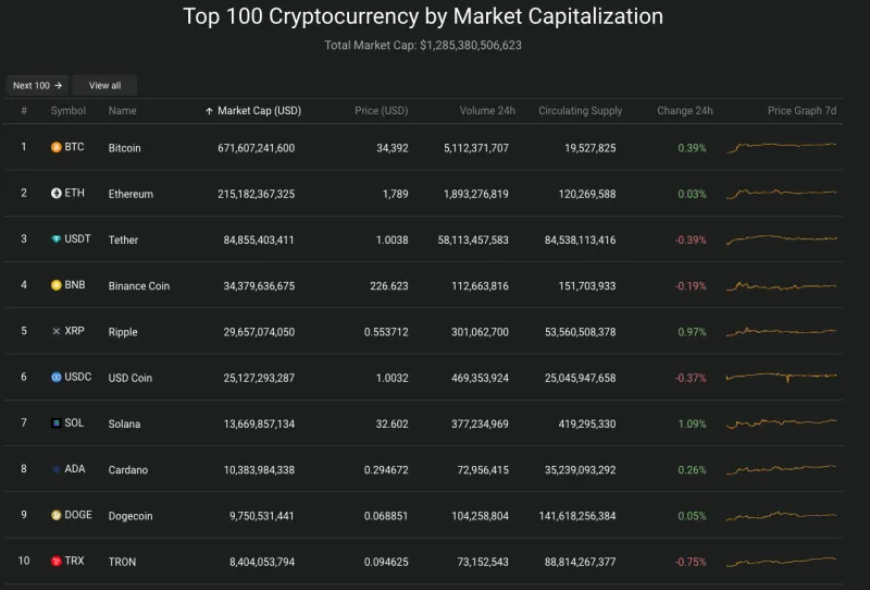 Giá Bitcoin hôm nay 30/10/2023: Giữ đà tăng chạm ngưỡng 35.000 USD 2