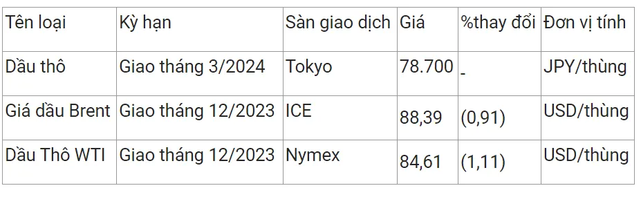 Giá xăng dầu hôm nay 30/10/2023: Trượt dốc khỏi mốc 90 USD/thùng 2