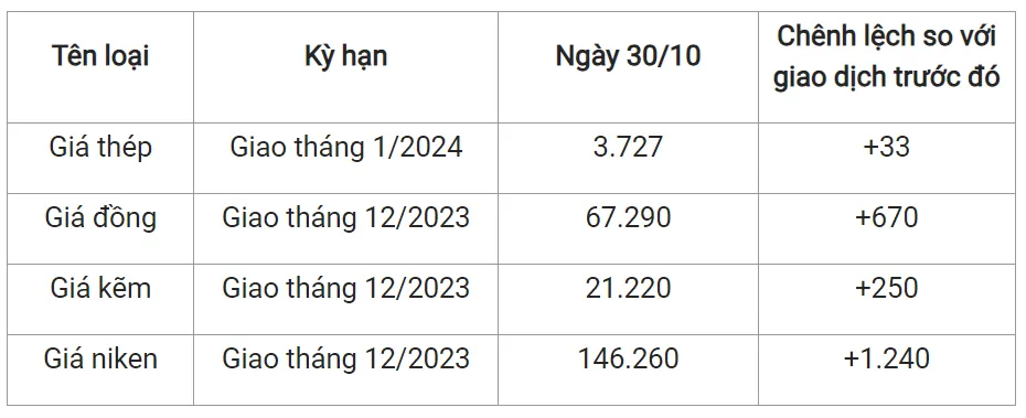 Giá sắt thép xây dựng hôm nay 30/10/2023: Mở rộng đà tăng 2