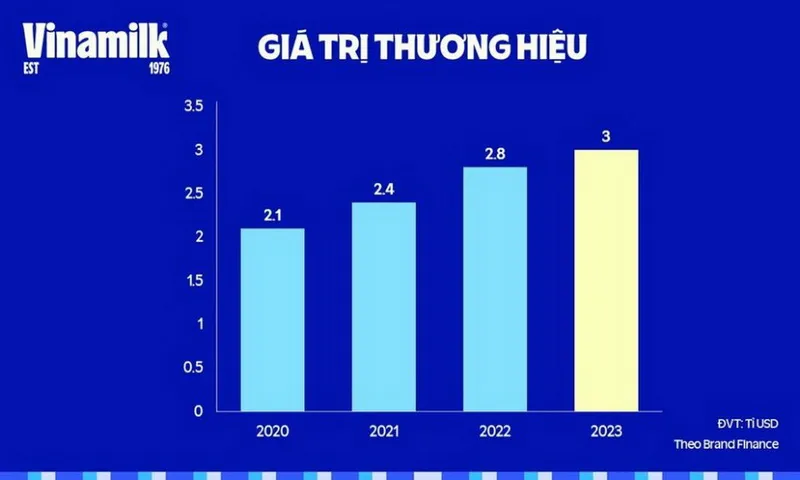 Vượt “gió ngược”, Vinamilk khôi phục thị phần nội địa 3