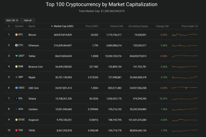 Giá Bitcoin hôm nay 31/10/2023: Biến động nhẹ, nhà đầu tư Bitcoin phấn khích 2