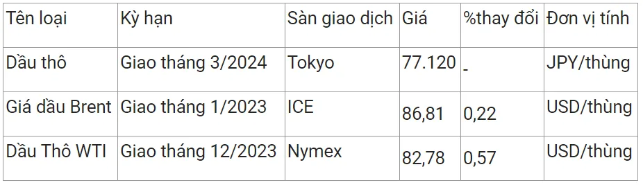 Giá xăng dầu hôm nay 31/10/2023: Dự báo giá xăng dầu trong nước tăng giảm trái chiều vào ngày mai 2