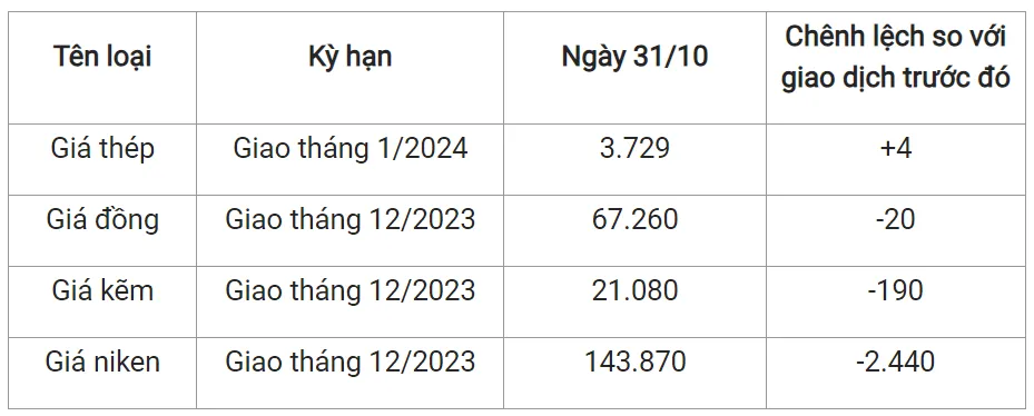 Giá sắt thép xây dựng hôm nay 31/10/2023: Tiếp đà leo thang 2