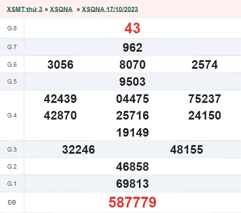 XSQNA 31/10 - Kết quả xổ số Quảng Nam hôm nay thứ 3 ngày 31/10/2023 2