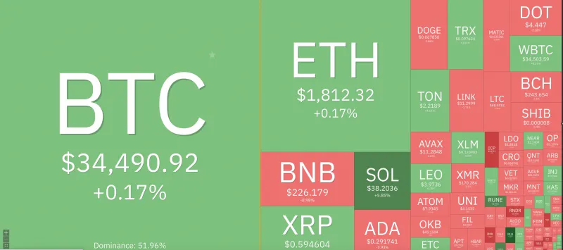 Giá Bitcoin hôm nay 1/11/2023: Tiếp tục tăng mạnh 1