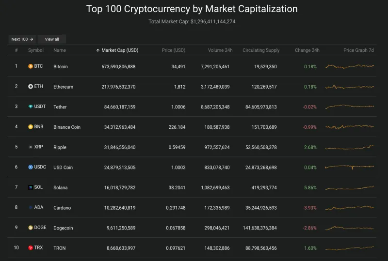 Giá Bitcoin hôm nay 1/11/2023: Tiếp tục tăng mạnh 2