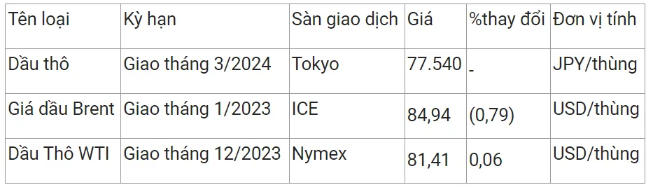 Giá xăng dầu hôm nay 1/11/2023: Dự báo xăng tiếp tục giảm nhẹ, còn giá dầu giảm 2