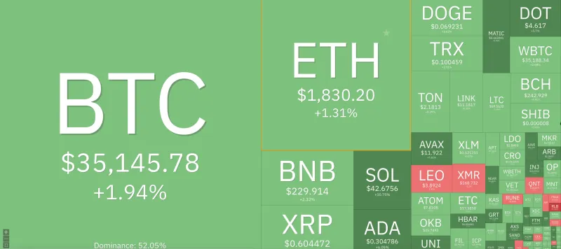 Giá Bitcoin hôm nay 2/11/2023: Bitcoin quay lại mốc 35.000 USD 1