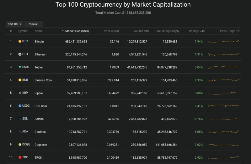 Giá Bitcoin hôm nay 2/11/2023: Bitcoin quay lại mốc 35.000 USD 2