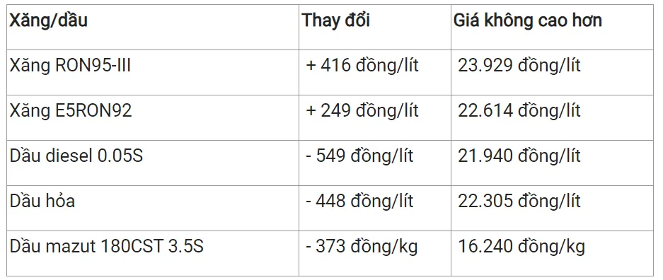 Giá xăng dầu hôm nay 2/11/2023: Phục hồi trở lại 3