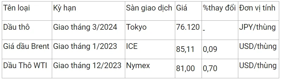 Giá xăng dầu hôm nay 2/11/2023: Phục hồi trở lại 2