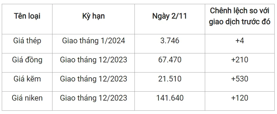 Giá sắt thép xây dựng hôm nay 2/11/2023: Tiếp đà leo thang 2