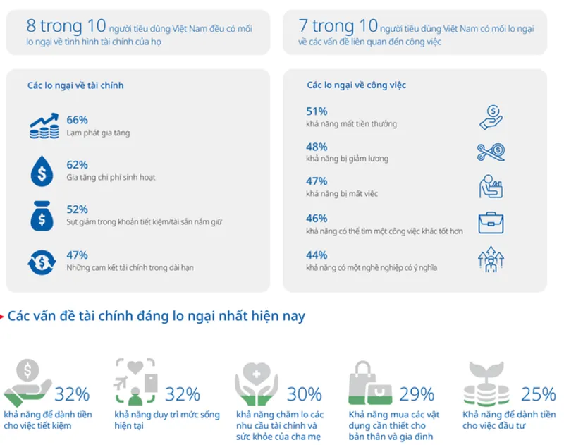 UOB: Cứ 10 người tiêu dung Việt Nam thì có 8 người lo lắng về vấn đề tài chính 2