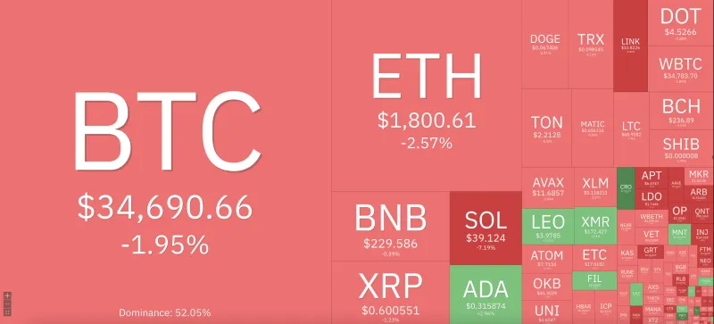 Giá Bitcoin hôm nay 3/11/2023: Giảm mạnh xuống 34.000 USD, thị trường rực lửa 1