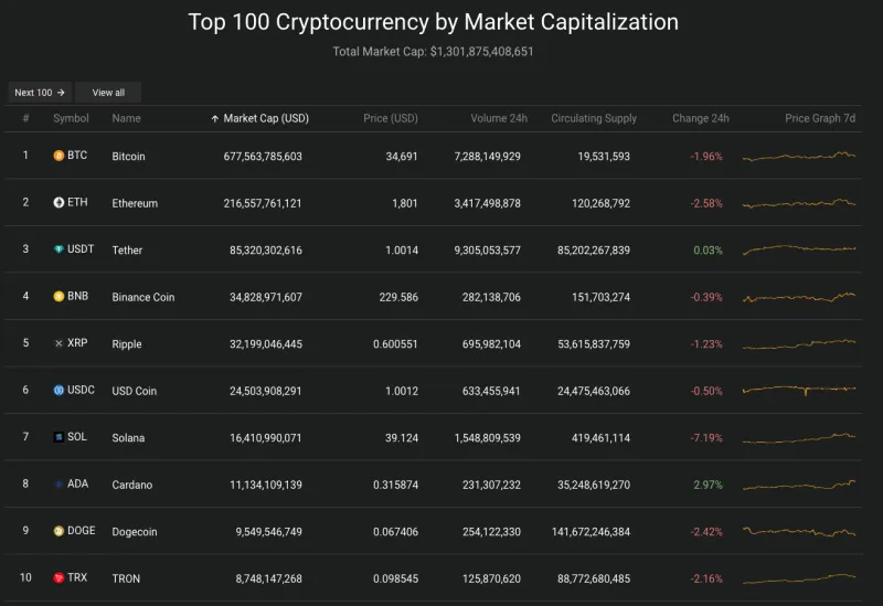 Giá Bitcoin hôm nay 3/11/2023: Giảm mạnh xuống 34.000 USD, thị trường rực lửa 2